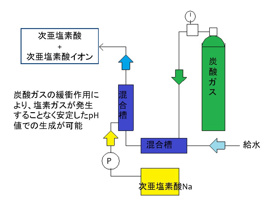 炭酸ガス混合方式